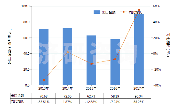 2013-2017年中國鋯的氯氧化物及氫氧基氯化物(HS28274910)出口總額及增速統(tǒng)計(jì)